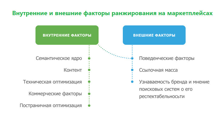 Коммерческие факторы